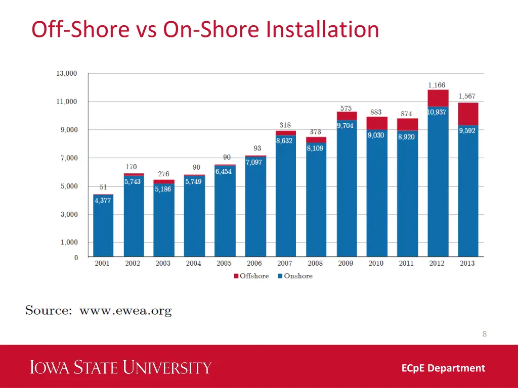 off shore vs on shore installation