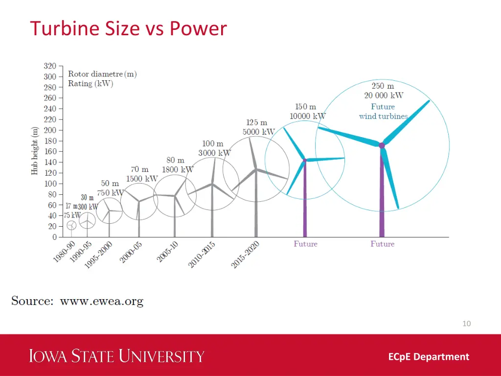 turbine size vs power