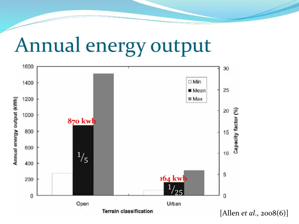 annual energy output 2