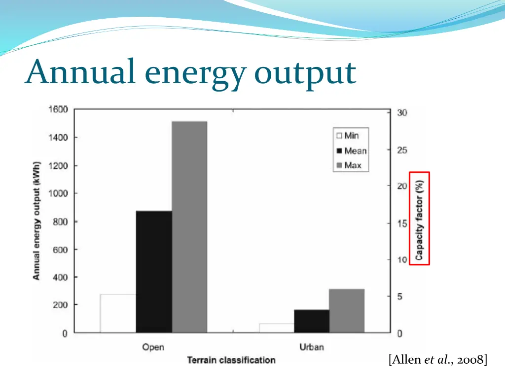 annual energy output