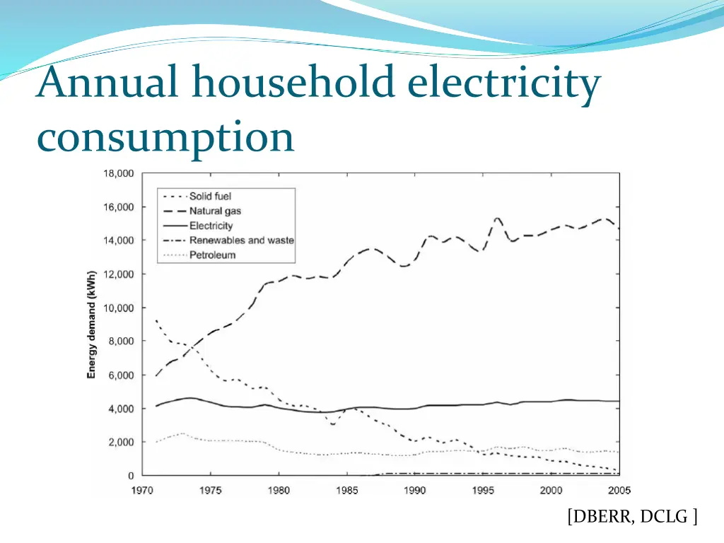 annual household electricity consumption