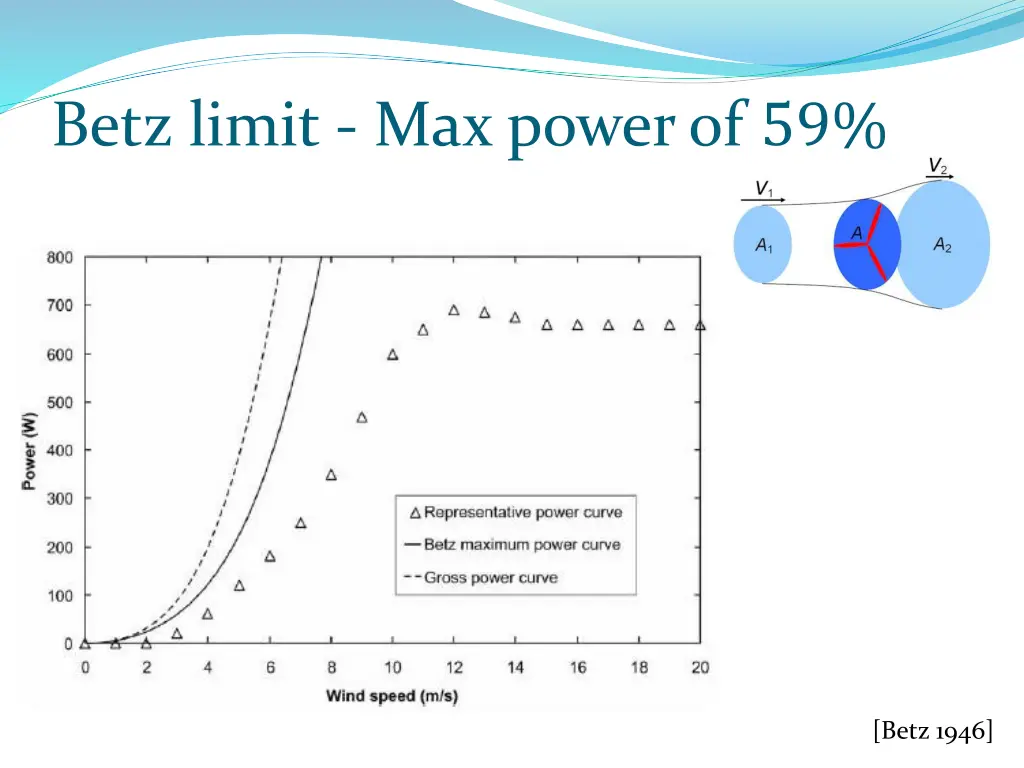 betz limit max power of 59