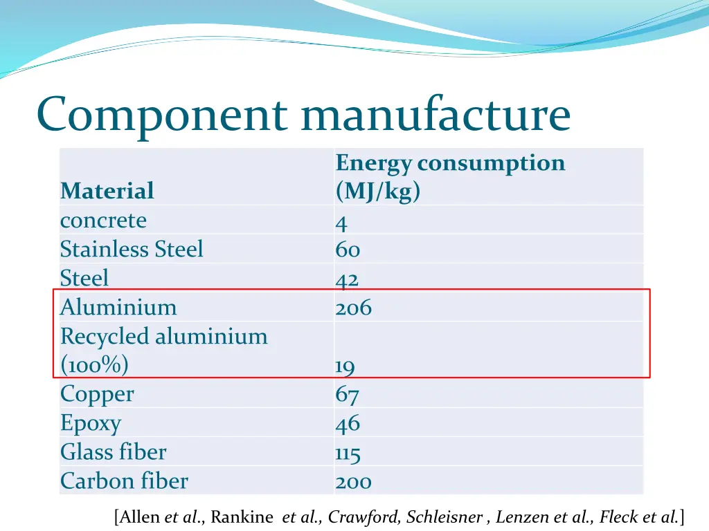 component manufacture