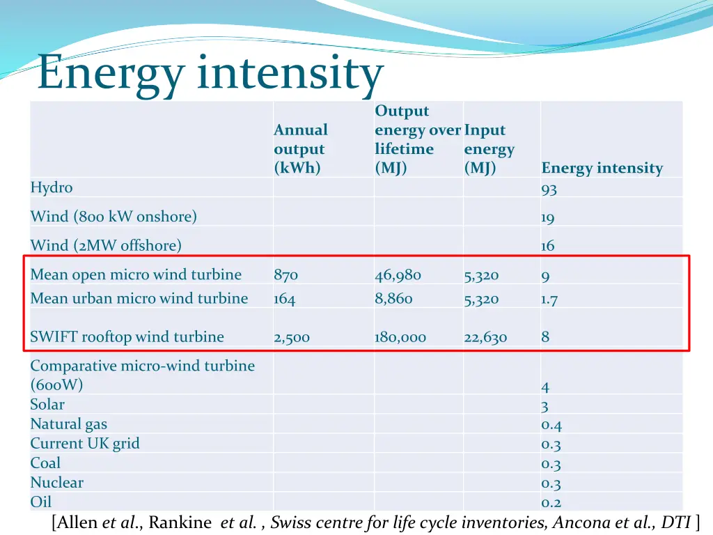 energy intensity