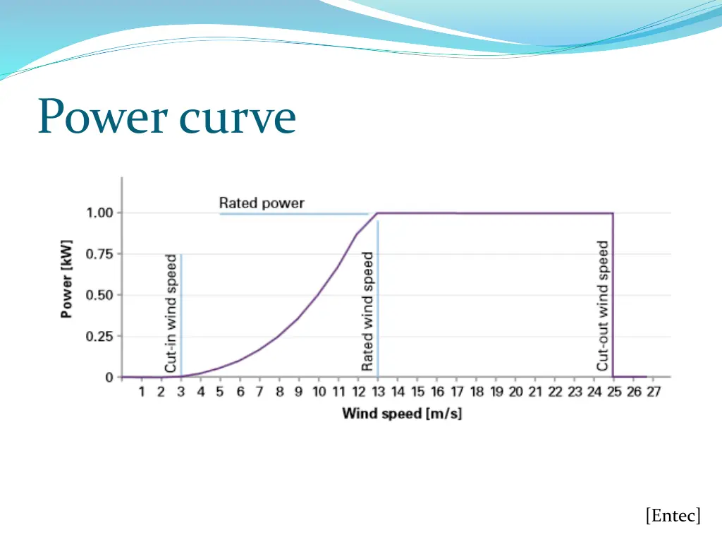 power curve