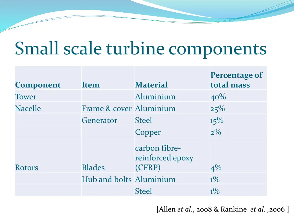 small scale turbine components