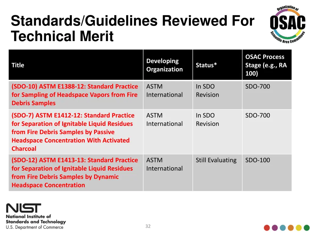 standards guidelines reviewed for technical merit