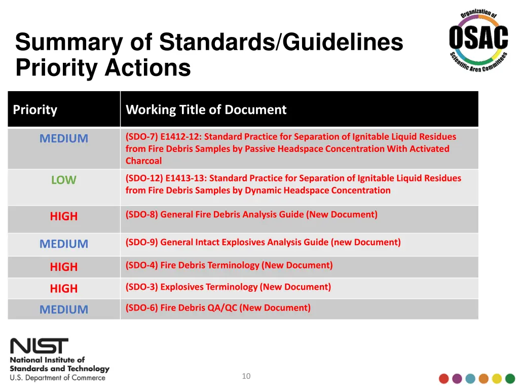 summary of standards guidelines priority actions 1