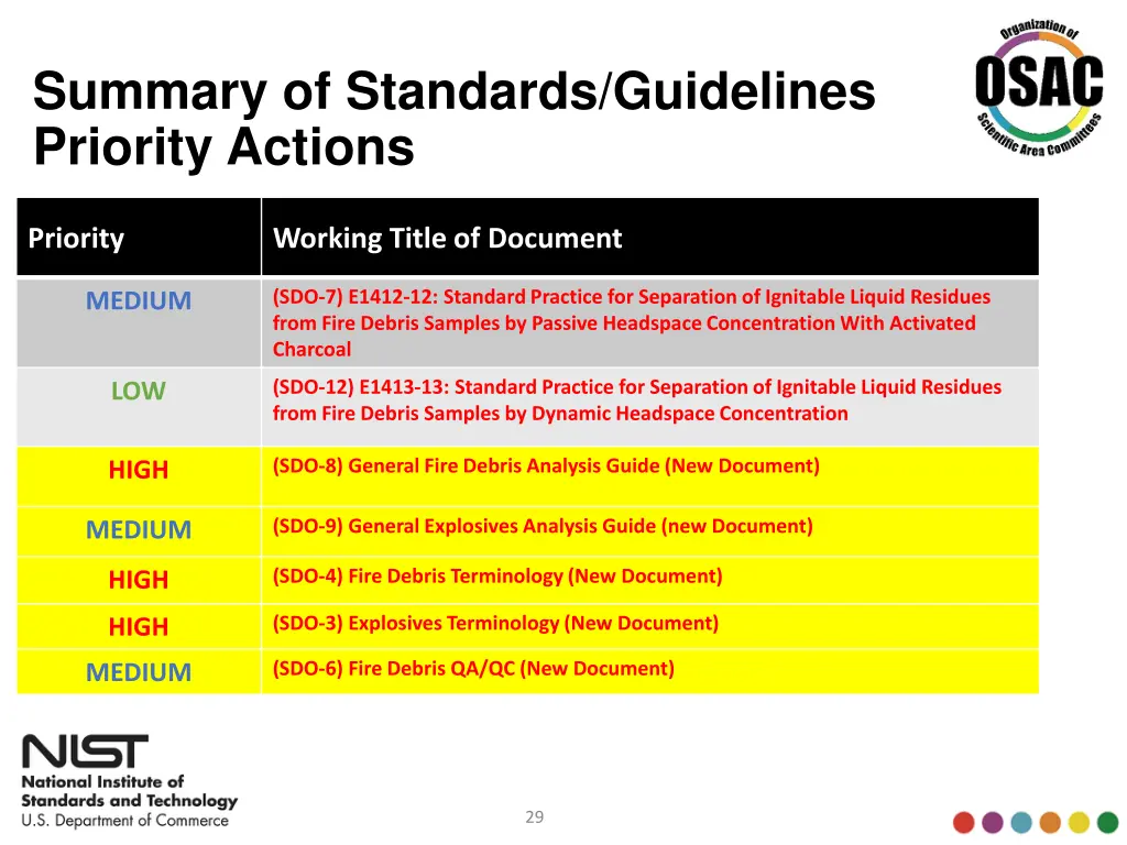 summary of standards guidelines priority actions 5