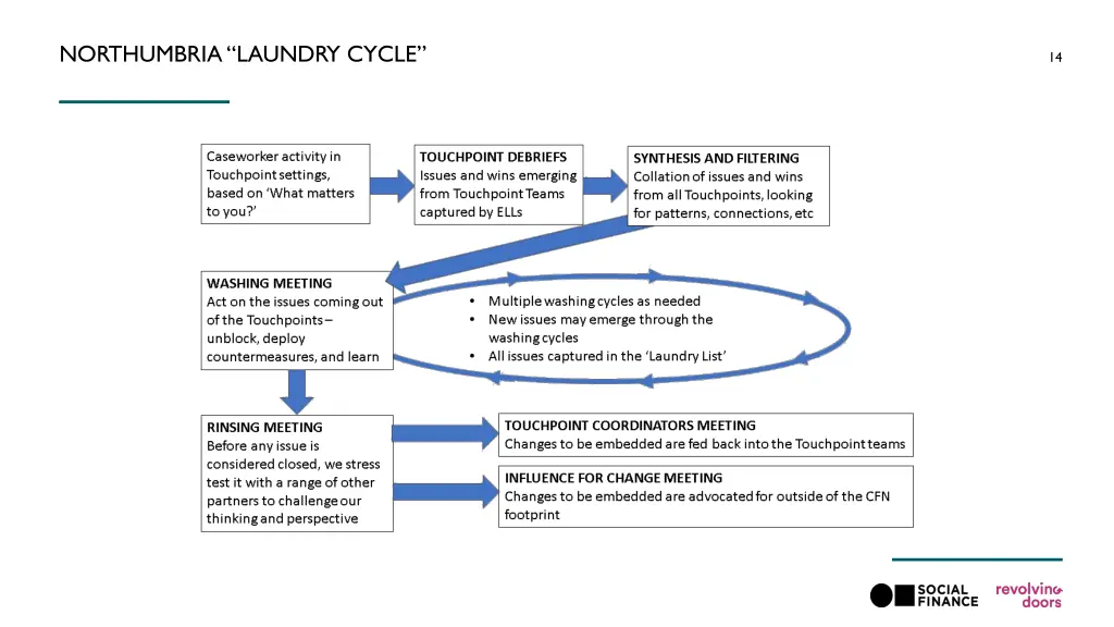 northumbria laundry cycle