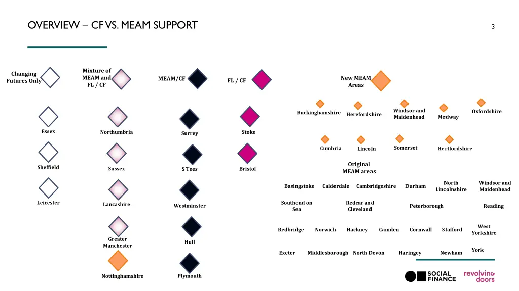 overview cf vs meam support