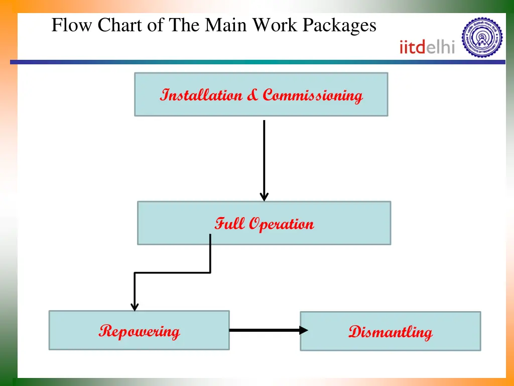 flow chart of the main work packages 3