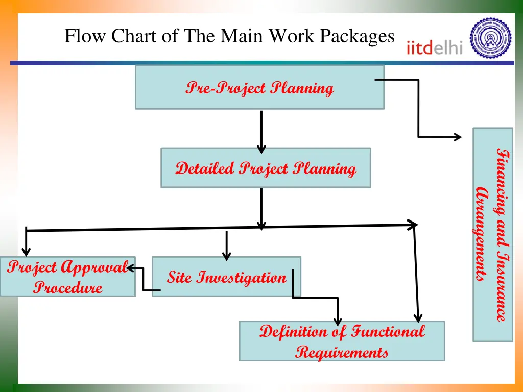 flow chart of the main work packages