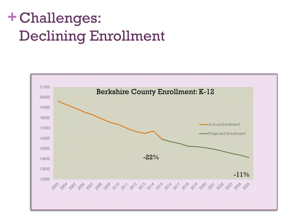 challenges declining enrollment