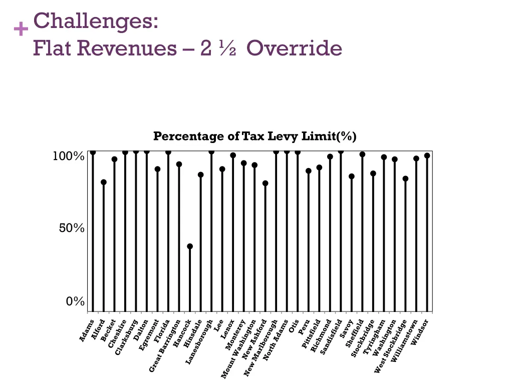 challenges flat revenues 2 override