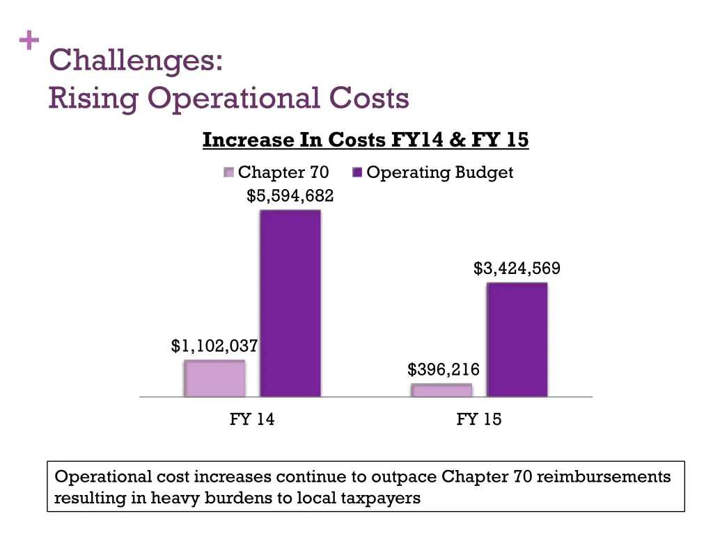 challenges rising operational costs