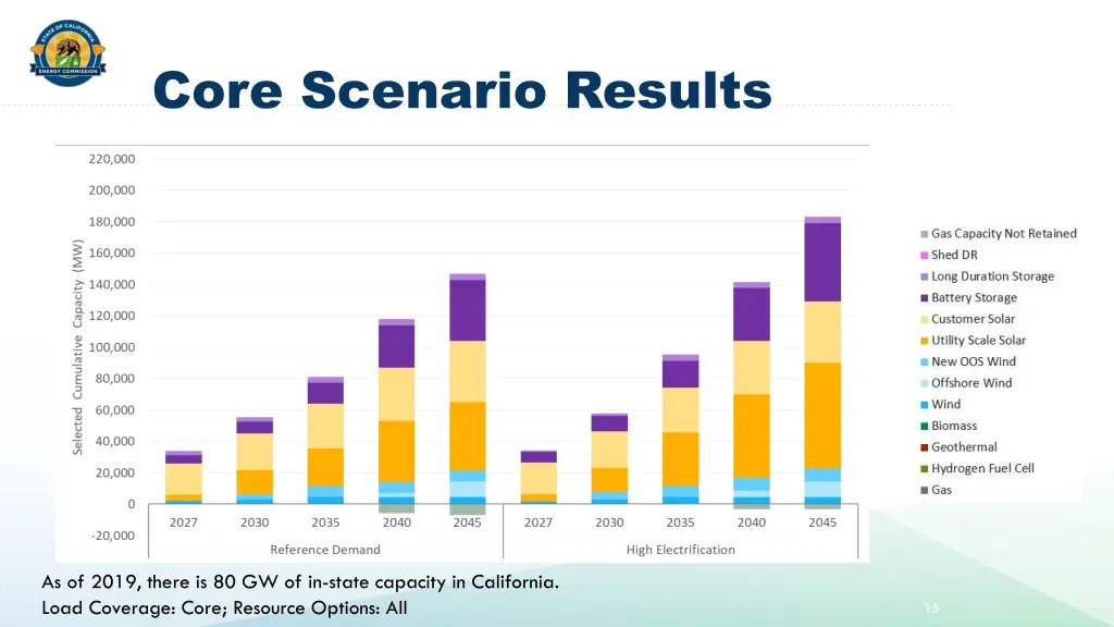 core scenario results