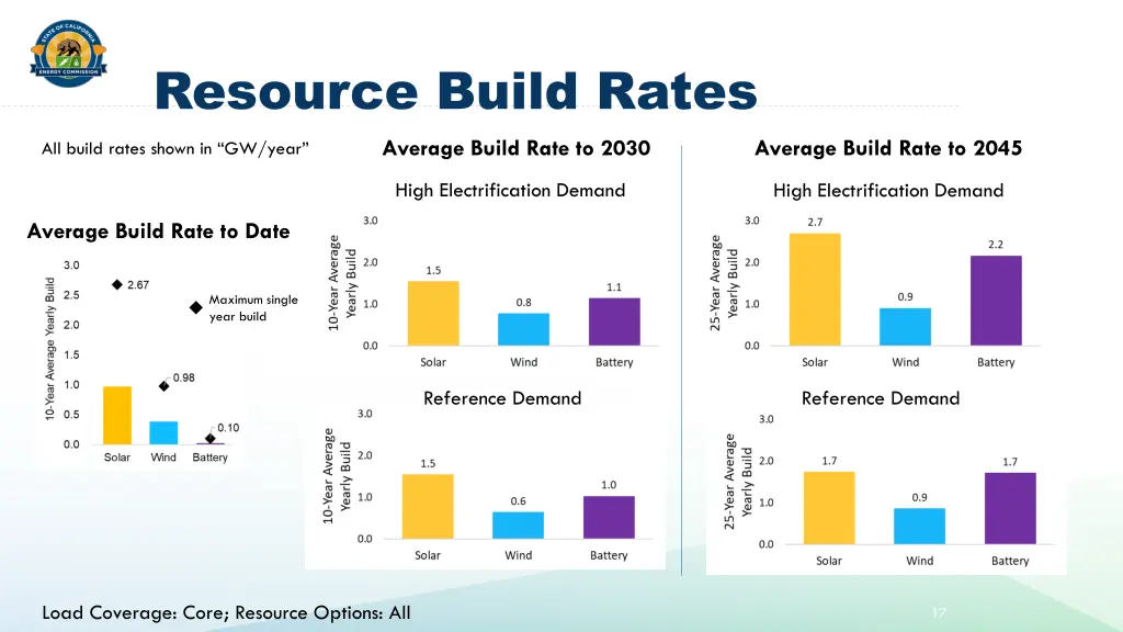 resource build rates average build rate to 2030