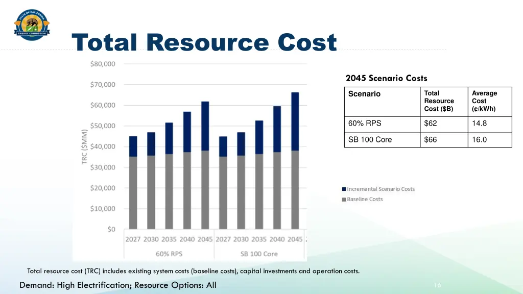 total resource cost