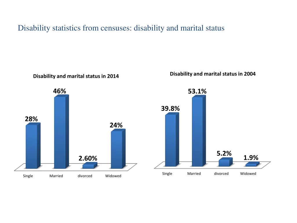 disability statistics from censuses disability