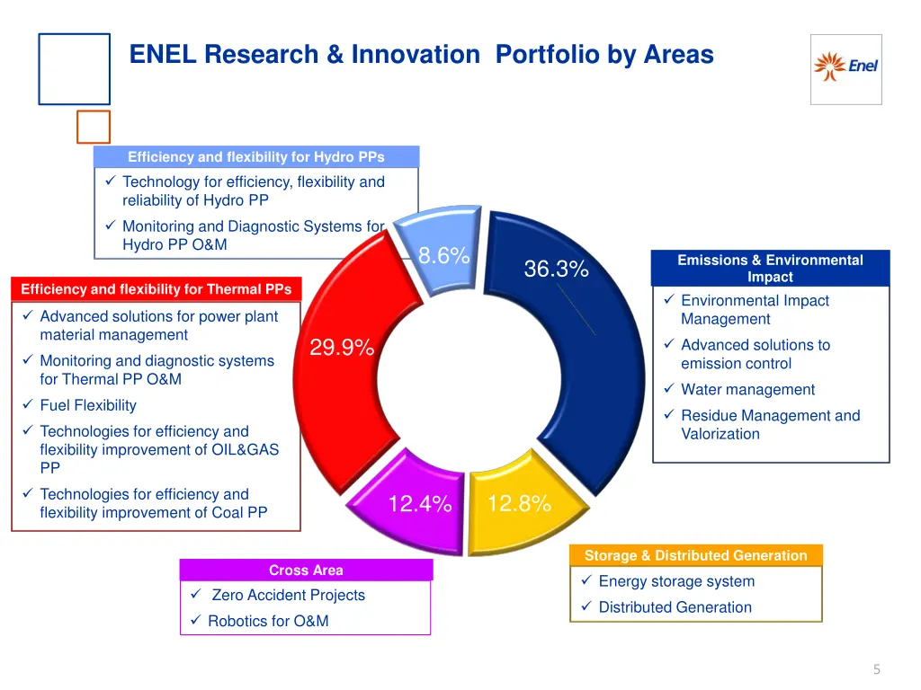 enel research innovation portfolio by areas