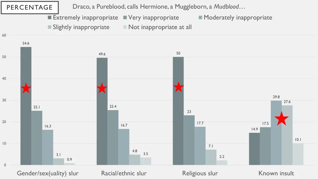 draco a pureblood calls hermione a muggleborn