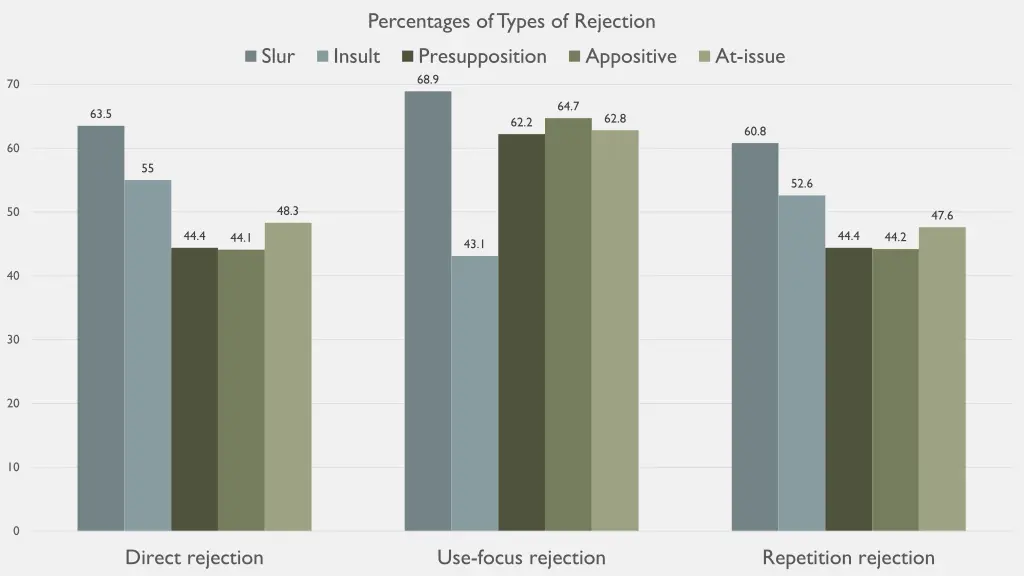 percentages of types of rejection insult