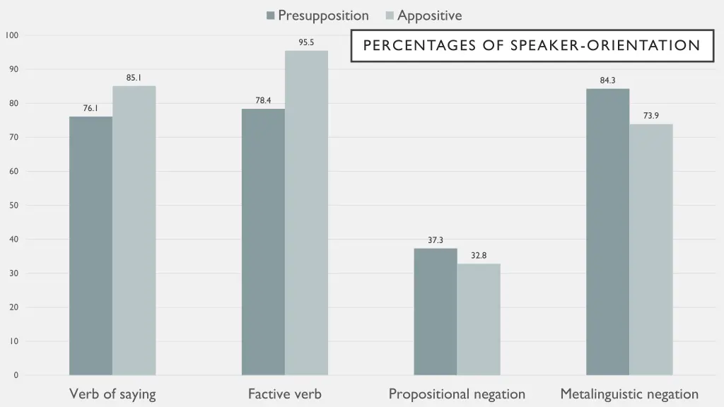 presupposition