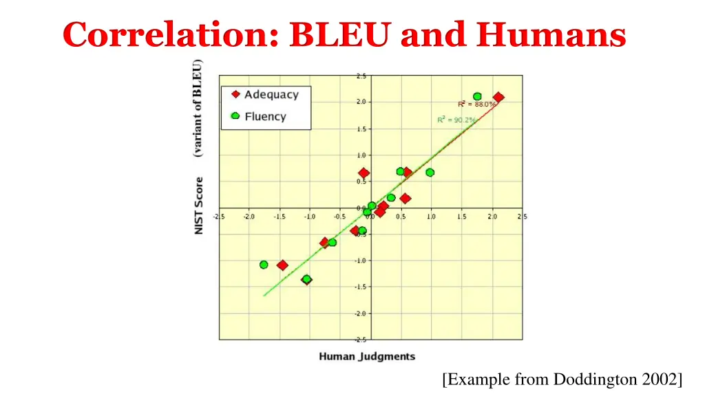 correlation bleu and humans