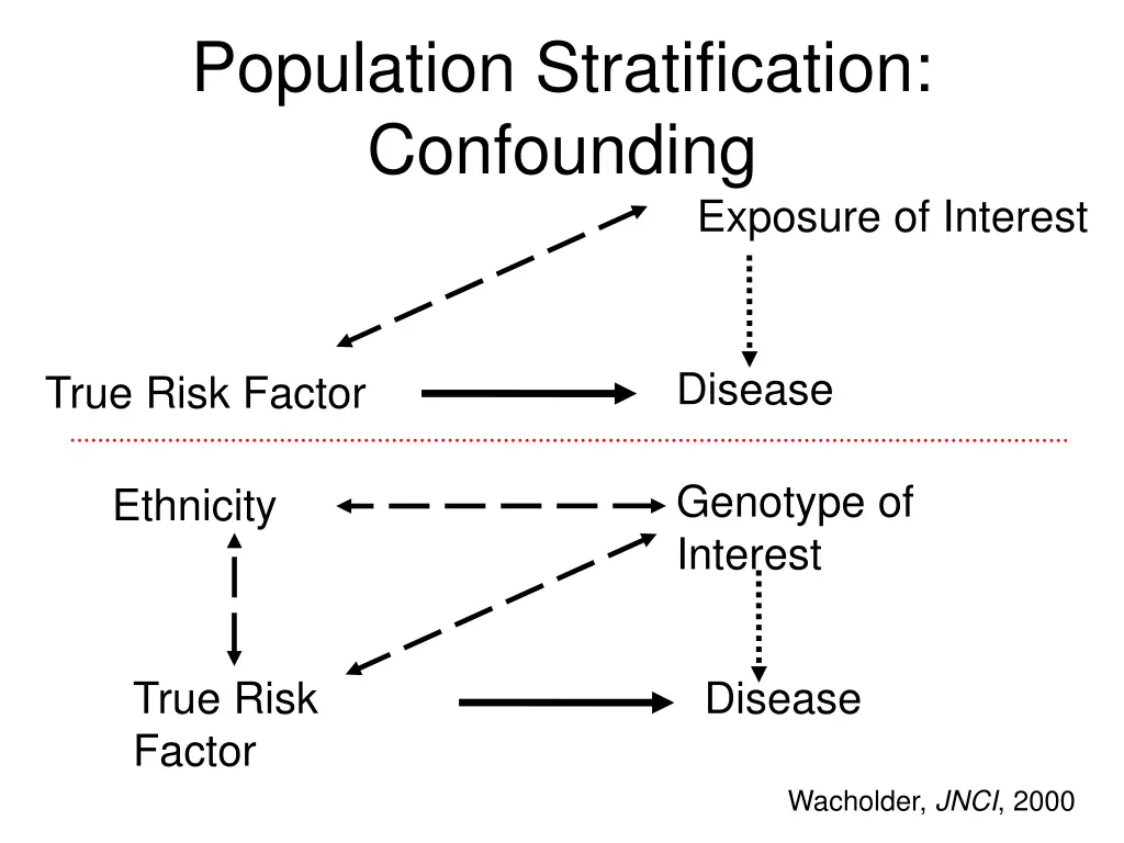 population stratification confounding