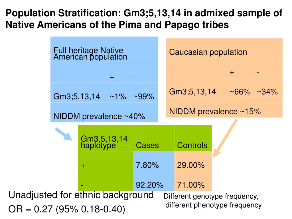 population stratification gm3 5 13 14 in admixed