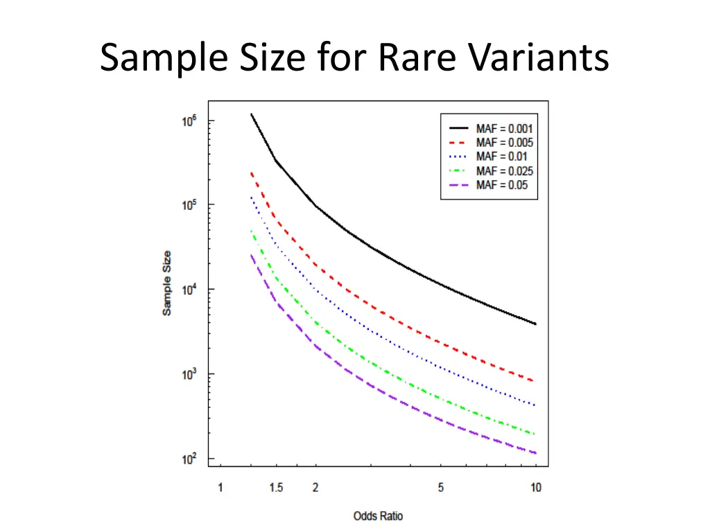 sample size for rare variants