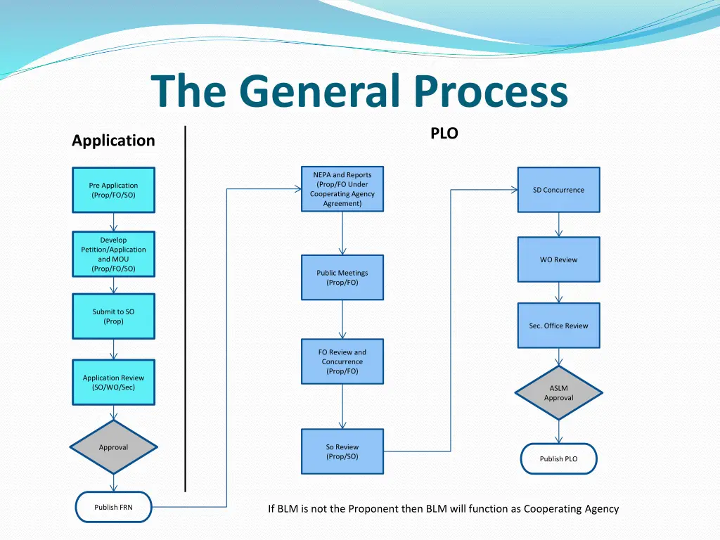 the general process