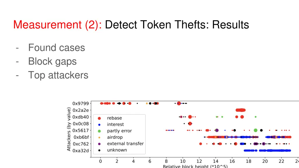 measurement 2 detect token thefts results 2