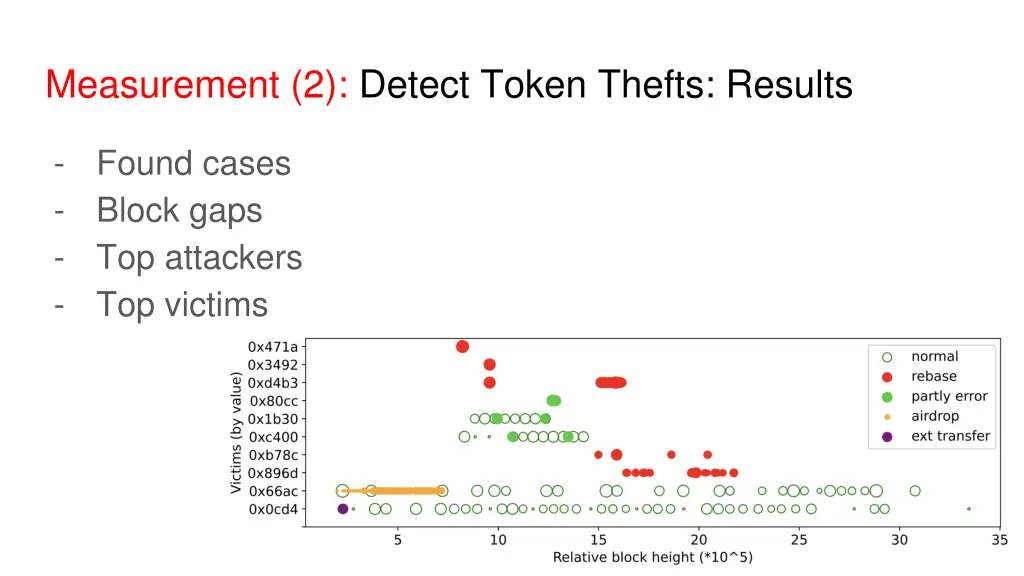 measurement 2 detect token thefts results 3