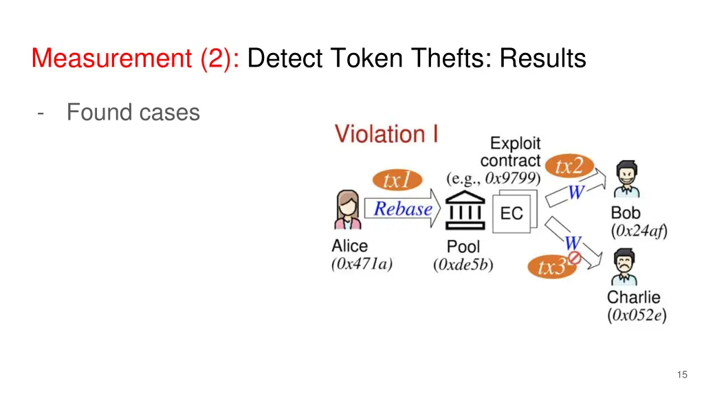 measurement 2 detect token thefts results