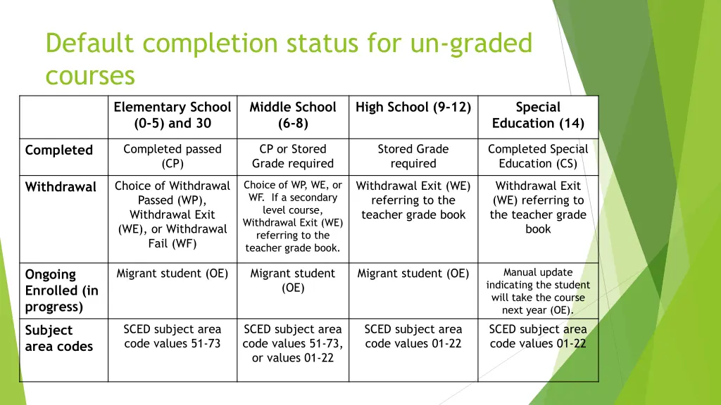 default completion status for un graded courses