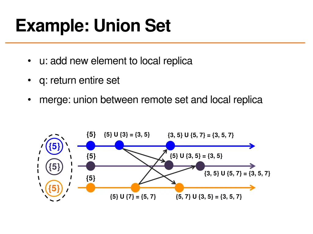 example union set