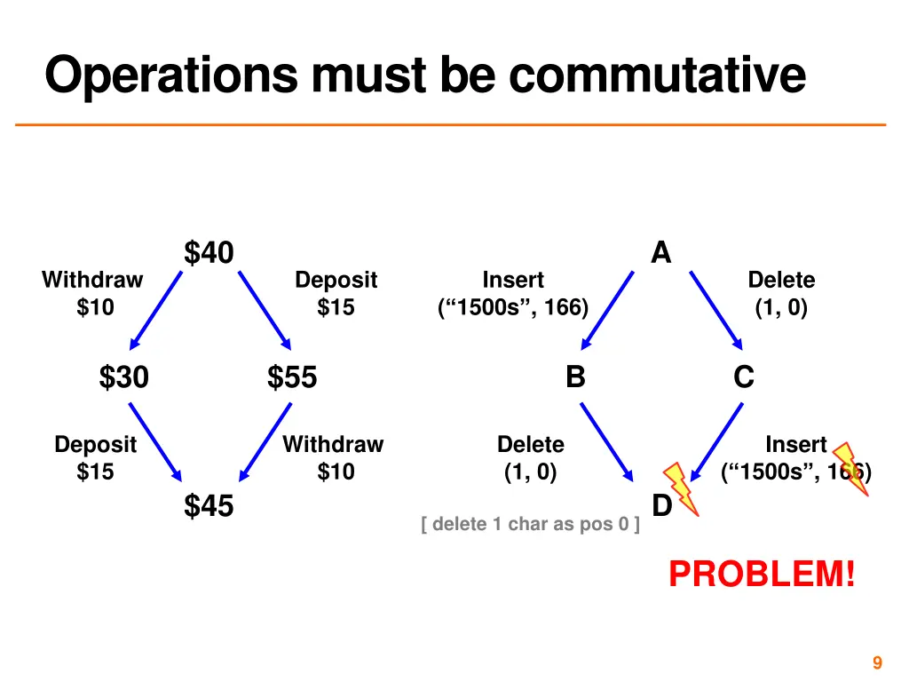 operations must be commutative 1