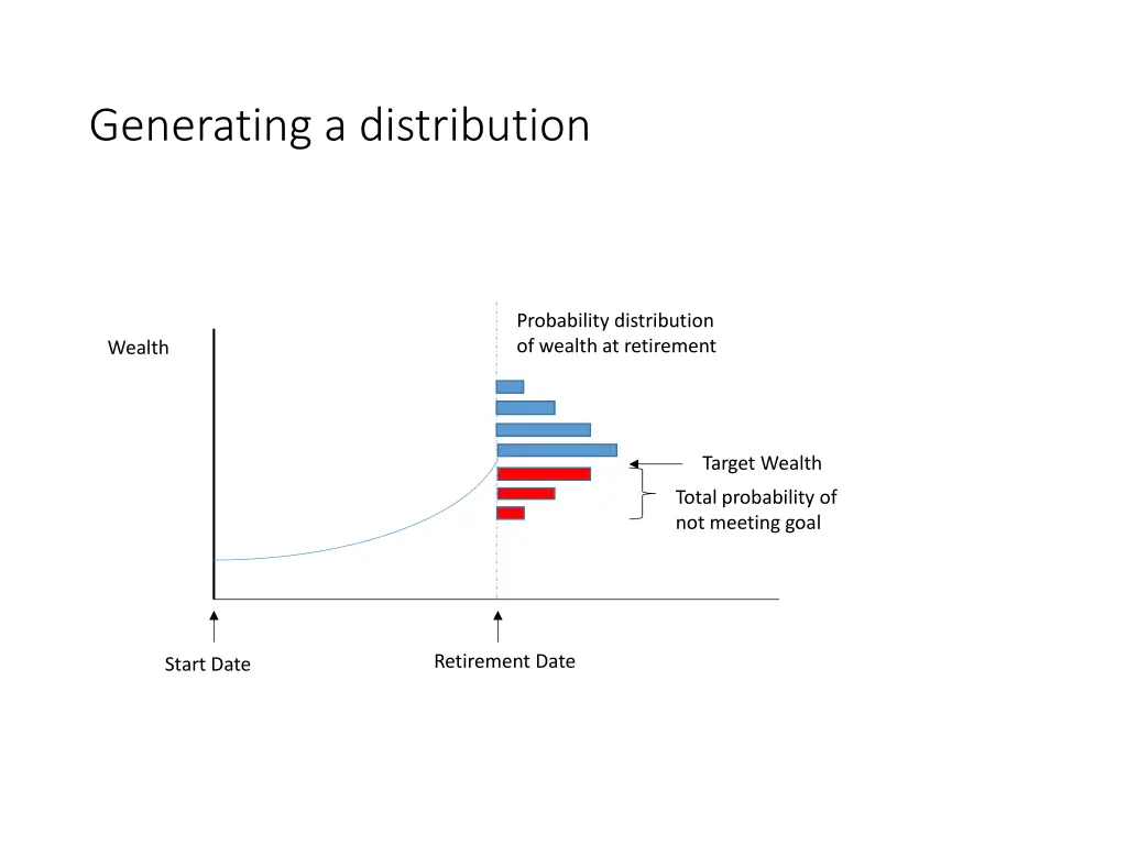 generating a distribution 1