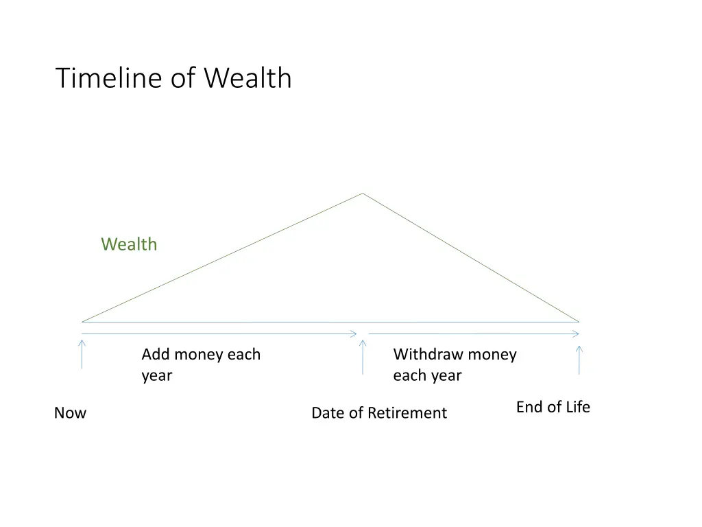 timeline of wealth