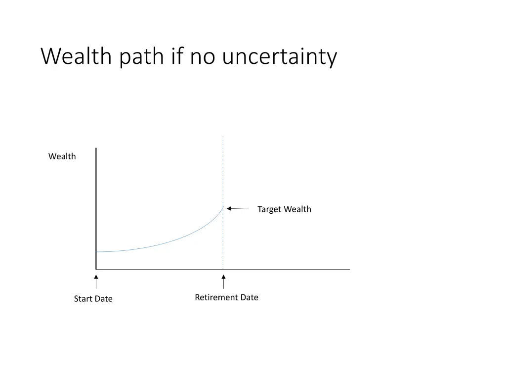 wealth path if no uncertainty