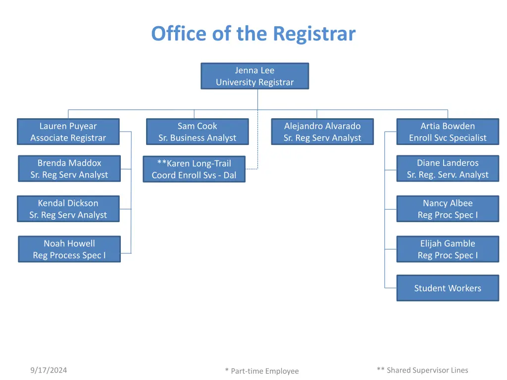 office of the registrar