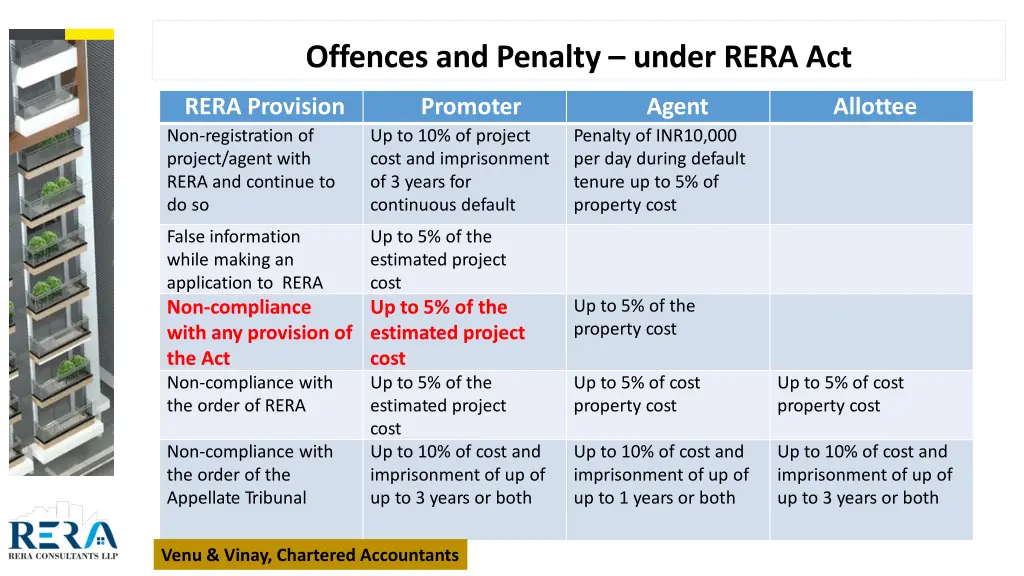 offences and penalty under rera act