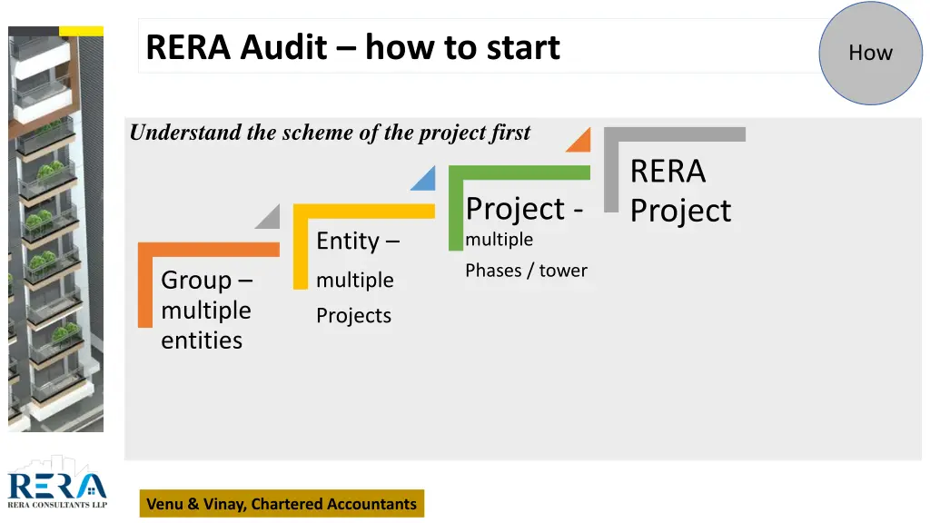 rera audit how to start