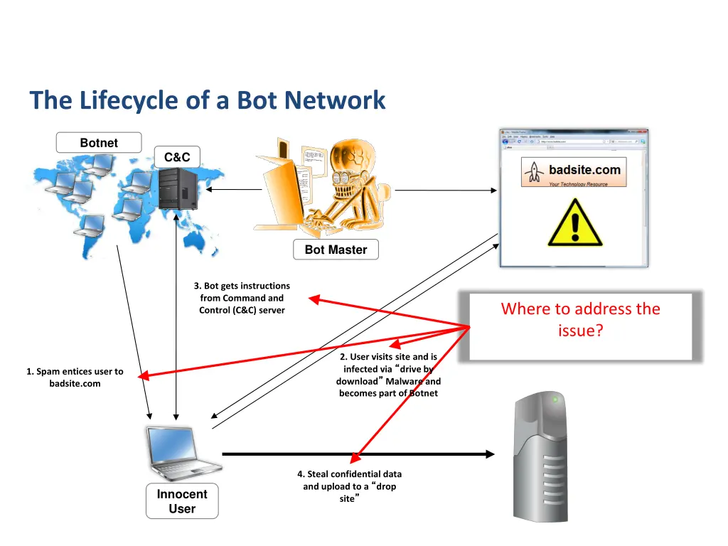 the lifecycle of a bot network