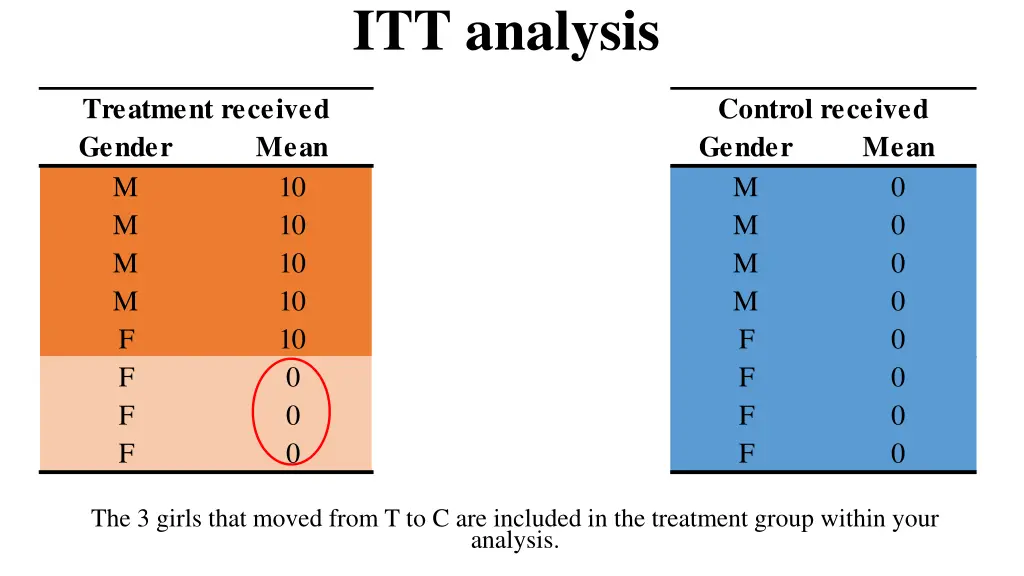 itt analysis