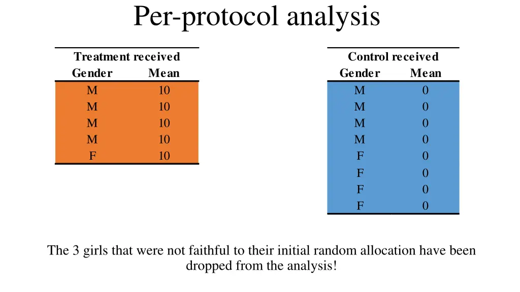 per protocol analysis 1