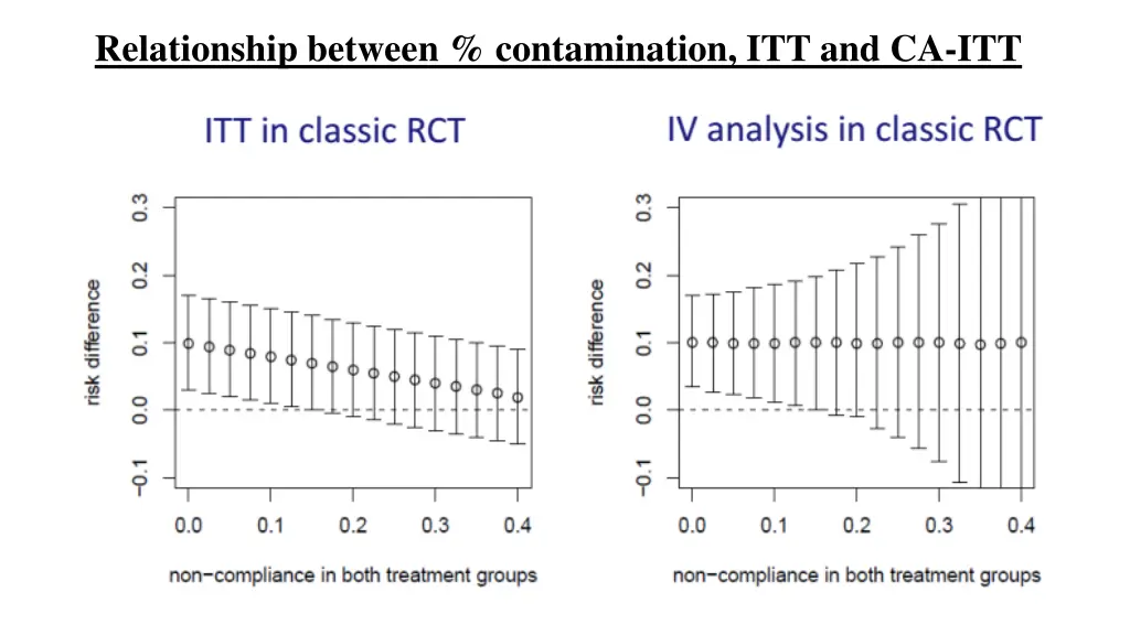 relationship between contamination itt and ca itt