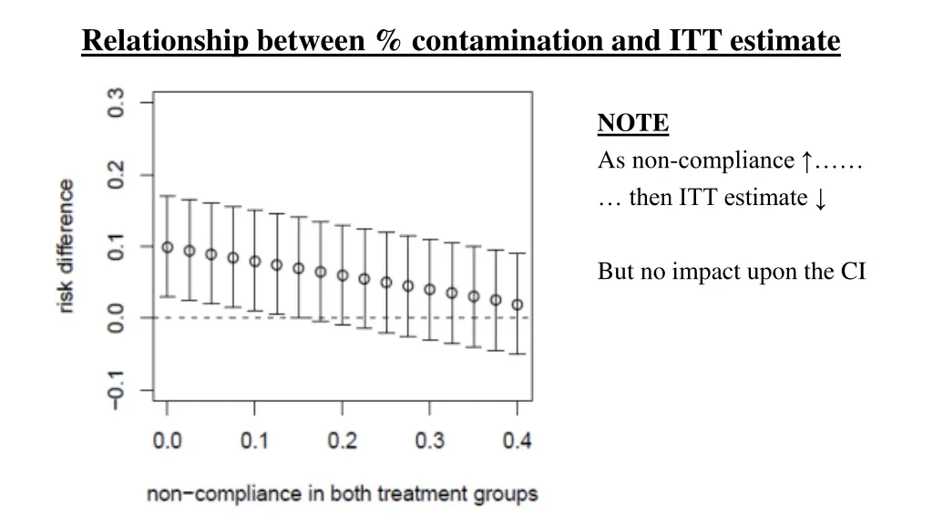 relationship between contamination